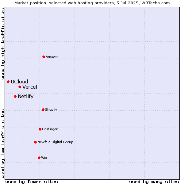 Market position of Vercel vs. Netlify vs. UCloud