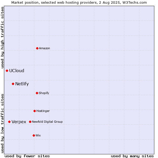 Market position of Netlify vs. Verpex vs. UCloud