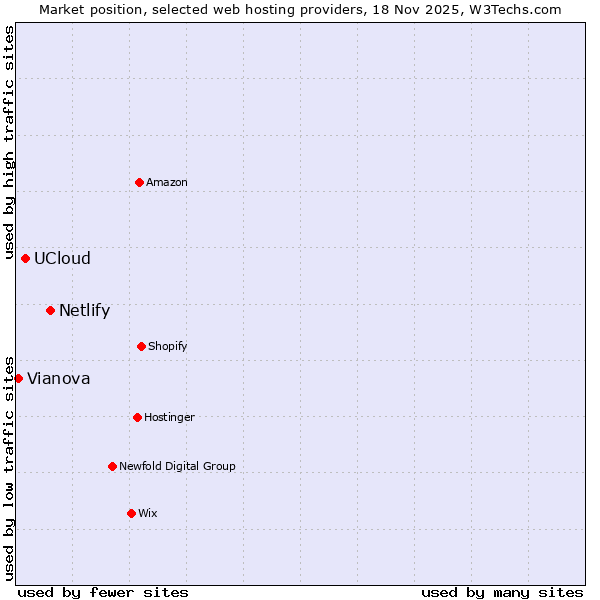 Market position of Netlify vs. UCloud vs. Vianova