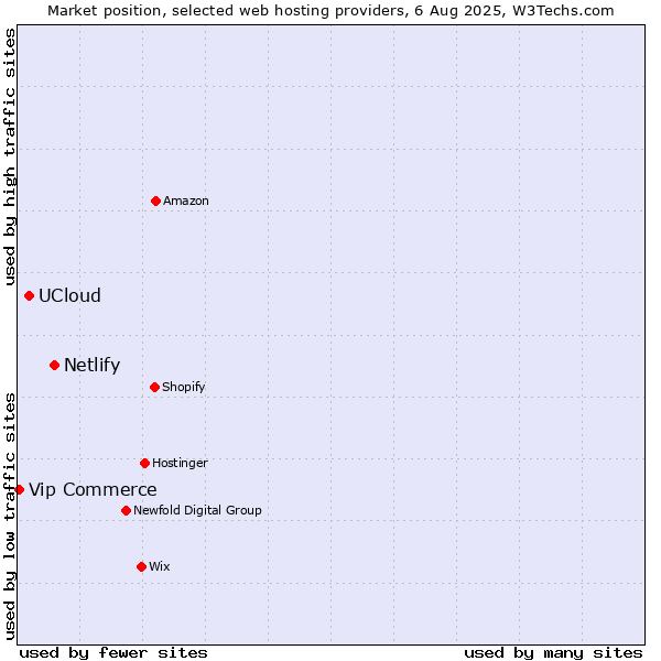 Market position of Netlify vs. UCloud vs. Vip Commerce