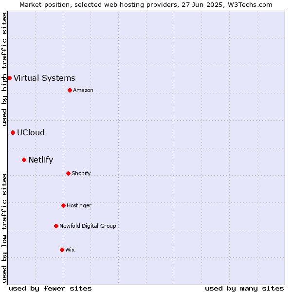 Market position of Netlify vs. UCloud vs. Virtual Systems