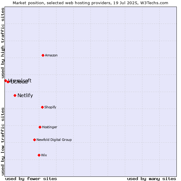 Market position of Netlify vs. UCloud vs. Visualsoft