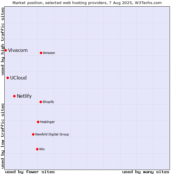 Market position of Netlify vs. UCloud vs. Vivacom