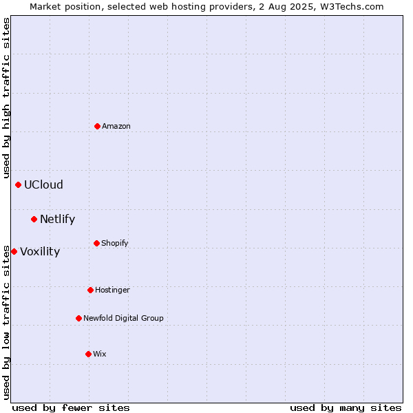 Market position of Netlify vs. UCloud vs. Voxility