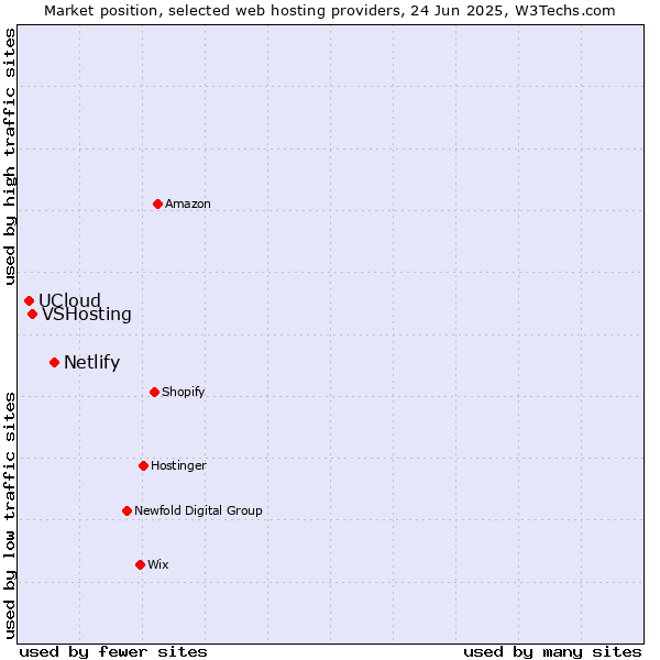 Market position of Netlify vs. VSHosting vs. UCloud