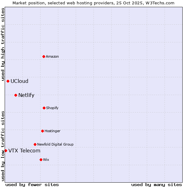 Market position of Netlify vs. UCloud vs. VTX Telecom