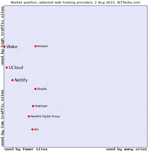 Market position of Netlify vs. UCloud vs. Wake