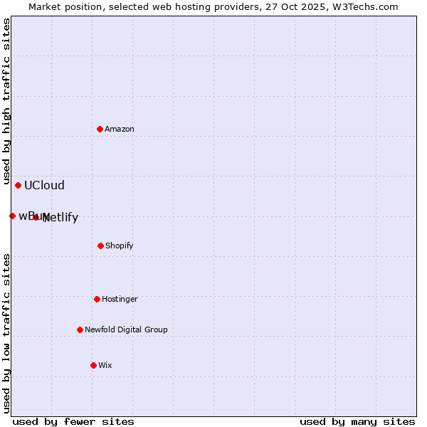 Market position of Netlify vs. UCloud vs. wBuy