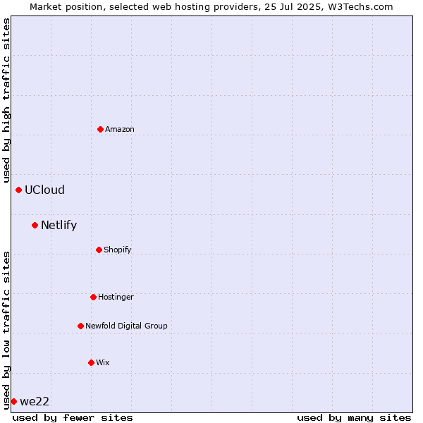 Market position of Netlify vs. UCloud vs. we22