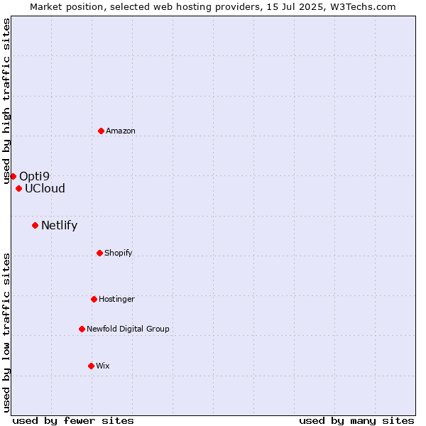 Market position of Netlify vs. UCloud vs. Opti9