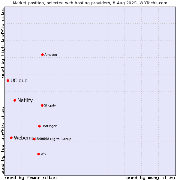 Market position of Netlify vs. Webempresa vs. UCloud