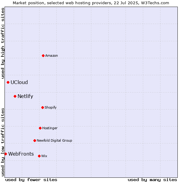 Market position of Netlify vs. UCloud vs. WebFronts