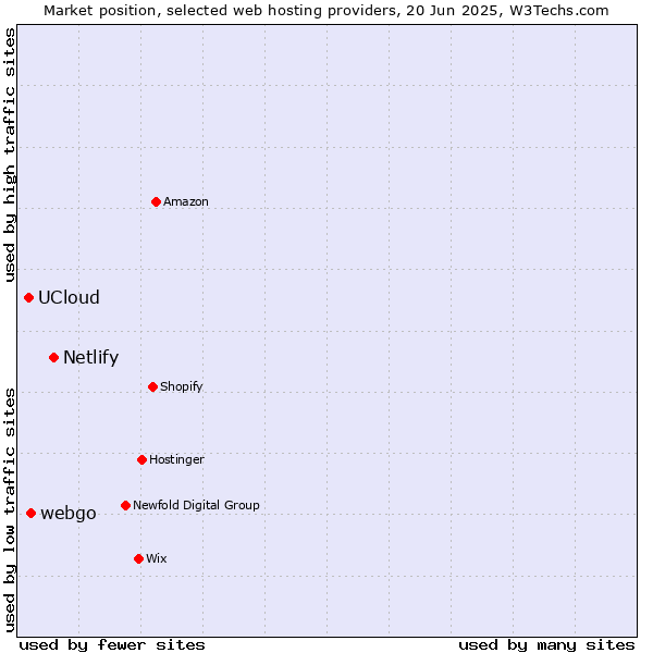 Market position of Netlify vs. webgo vs. UCloud