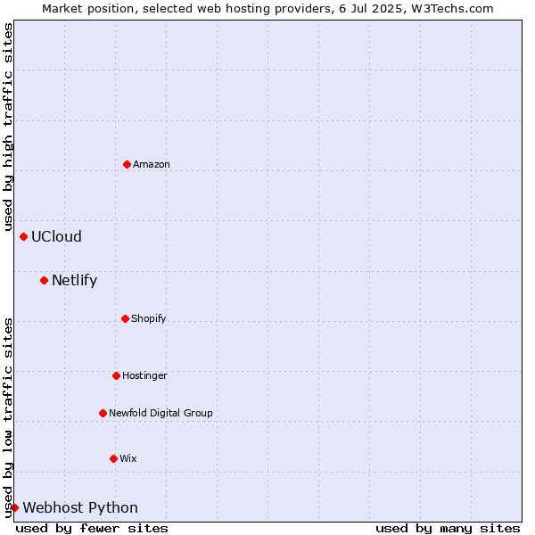 Market position of Netlify vs. UCloud vs. Webhost Python