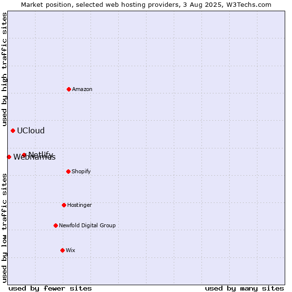 Market position of Netlify vs. UCloud vs. Webnames