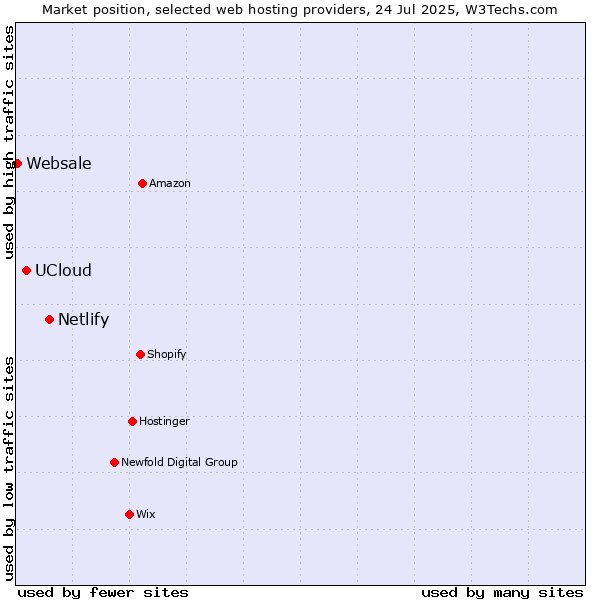 Market position of Netlify vs. UCloud vs. Websale