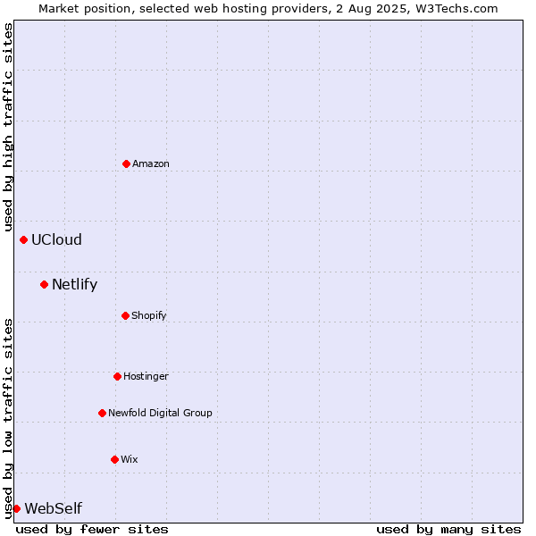 Market position of Netlify vs. UCloud vs. WebSelf