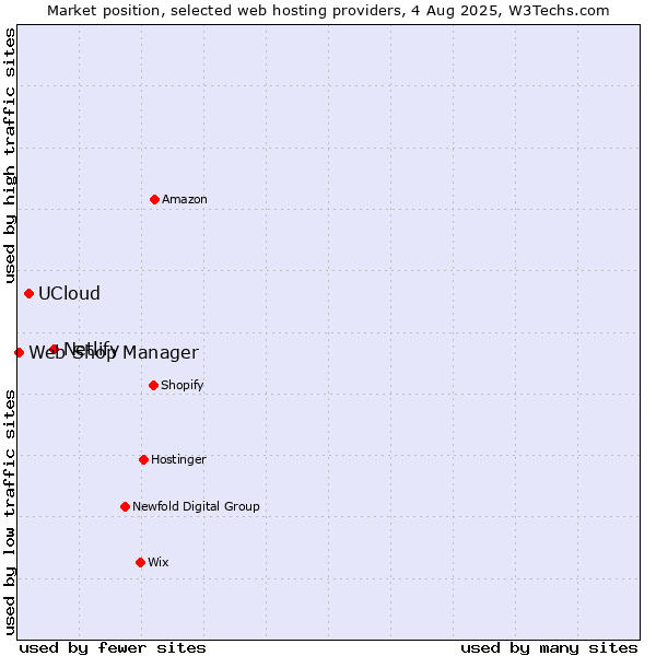 Market position of Netlify vs. UCloud vs. Web Shop Manager