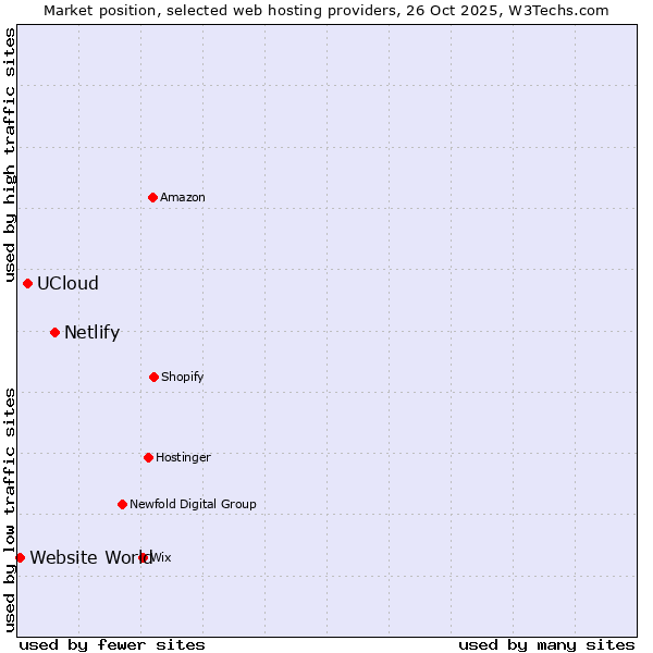 Market position of Netlify vs. UCloud vs. Website World