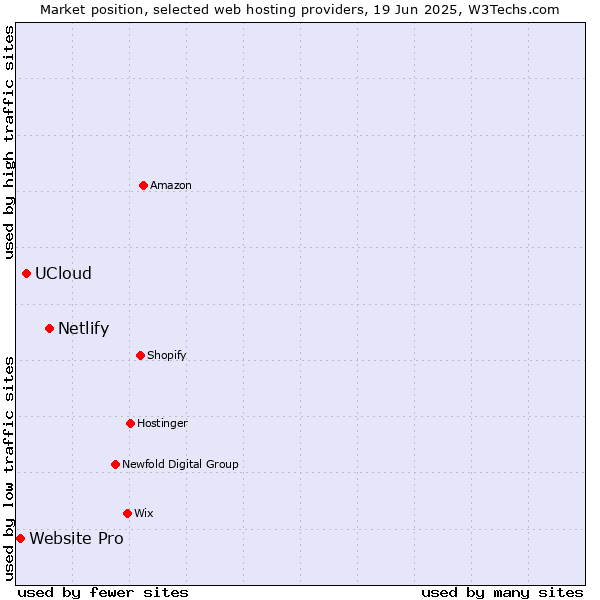 Market position of Netlify vs. UCloud vs. Website Pro