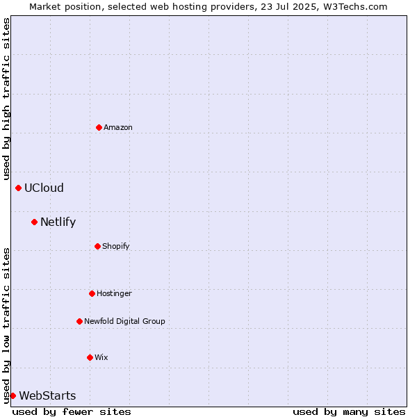 Market position of Netlify vs. UCloud vs. WebStarts