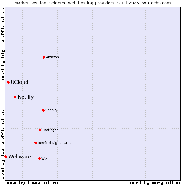 Market position of Netlify vs. UCloud vs. Webware