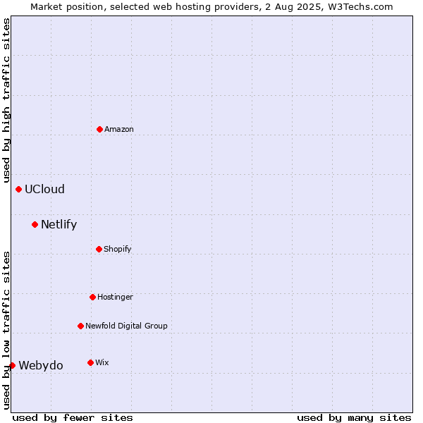 Market position of Netlify vs. UCloud vs. Webydo