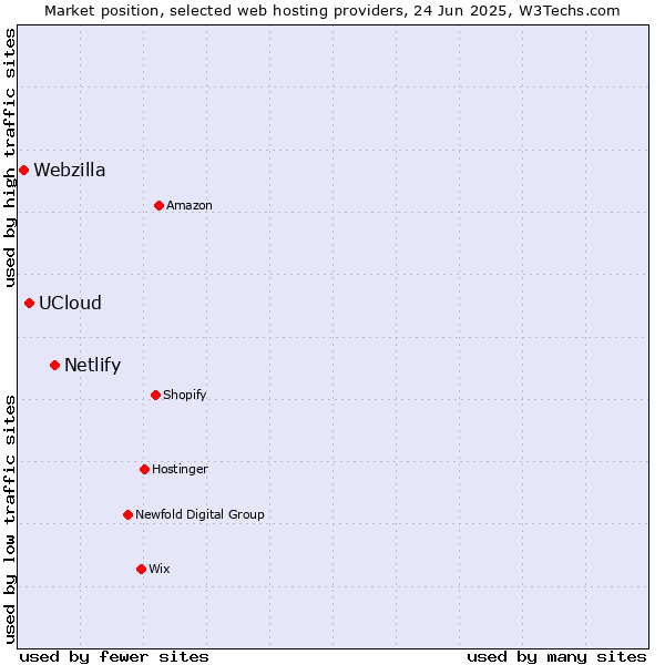 Market position of Netlify vs. UCloud vs. Webzilla