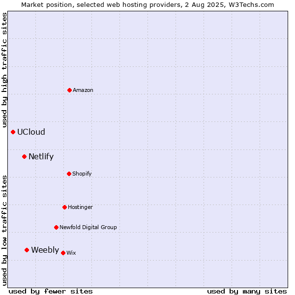 Market position of Weebly vs. Netlify vs. UCloud
