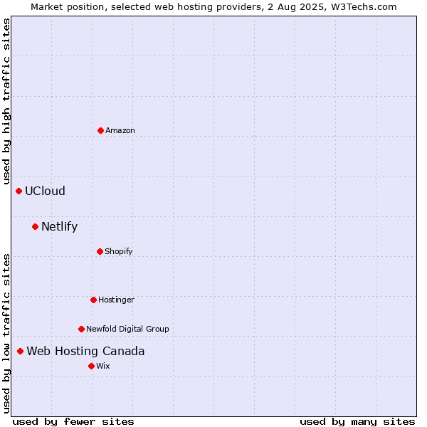 Market position of Netlify vs. Web Hosting Canada vs. UCloud