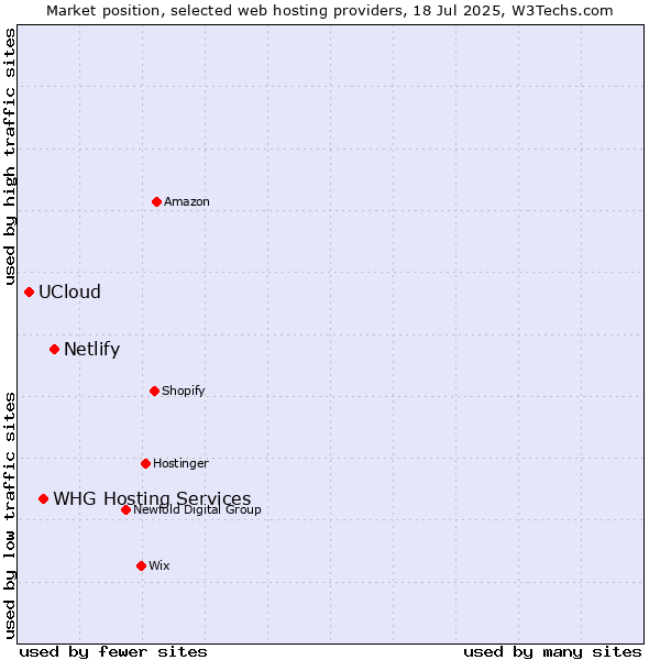 Market position of Netlify vs. WHG Hosting Services vs. UCloud
