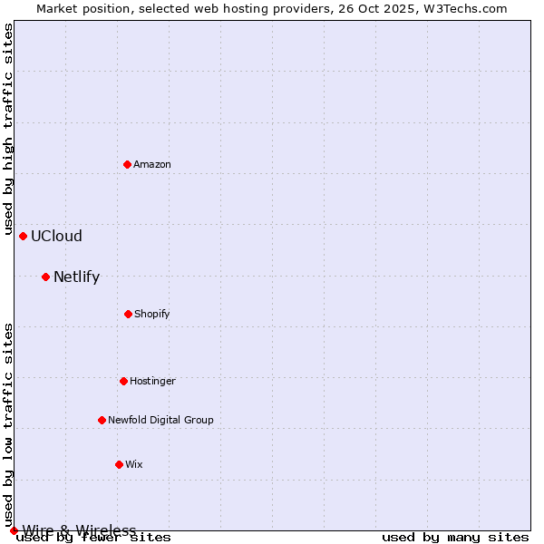 Market position of Netlify vs. UCloud vs. Wire & Wireless
