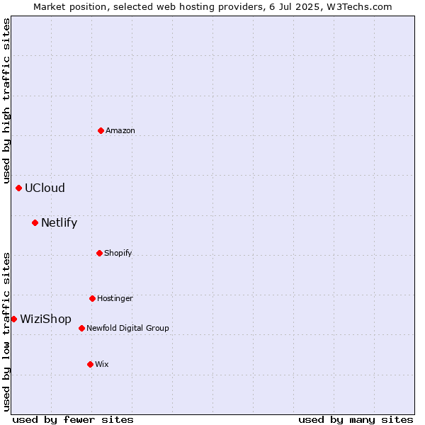 Market position of Netlify vs. UCloud vs. WiziShop