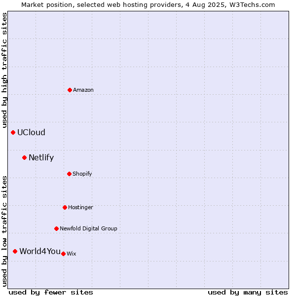 Market position of Netlify vs. World4You vs. UCloud