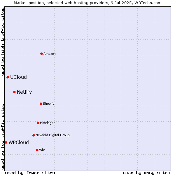Market position of Netlify vs. UCloud vs. WPCloud