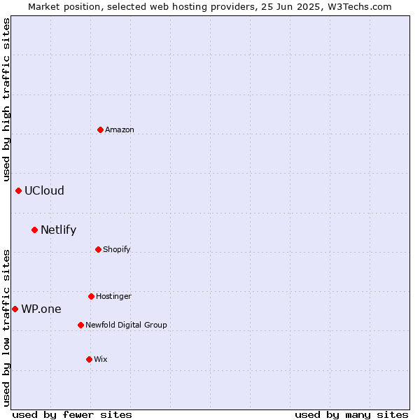 Market position of Netlify vs. UCloud vs. WP.one