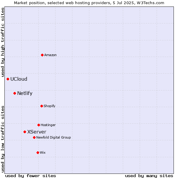 Market position of XServer vs. Netlify vs. UCloud
