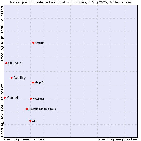 Market position of Netlify vs. UCloud vs. Yampi