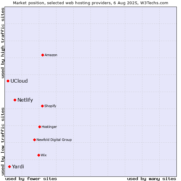 Market position of Netlify vs. Yardi vs. UCloud