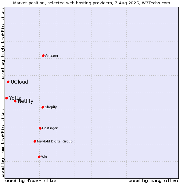 Market position of Netlify vs. UCloud vs. Yotta