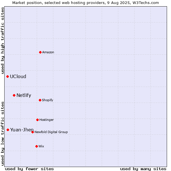 Market position of Netlify vs. Yuan-Jhen vs. UCloud