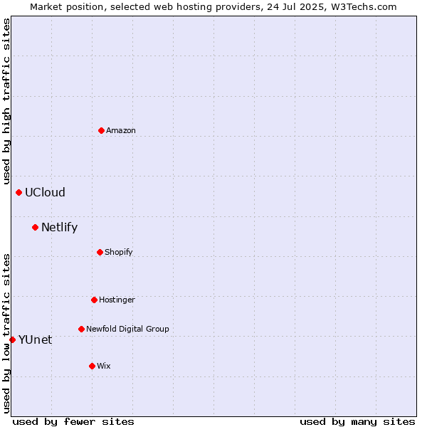 Market position of Netlify vs. UCloud vs. YUnet