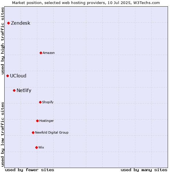 Market position of Netlify vs. Zendesk vs. UCloud
