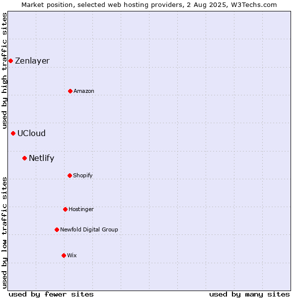 Market position of Netlify vs. UCloud vs. Zenlayer
