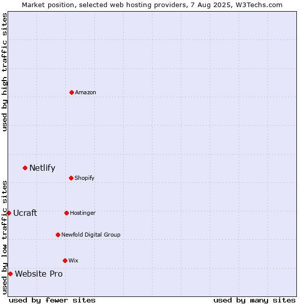 Market position of Netlify vs. Website Pro vs. Ucraft