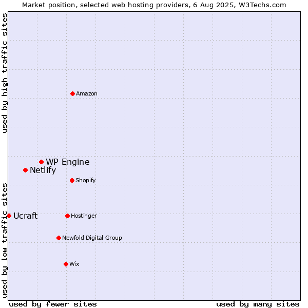 Market position of WP Engine vs. Netlify vs. Ucraft
