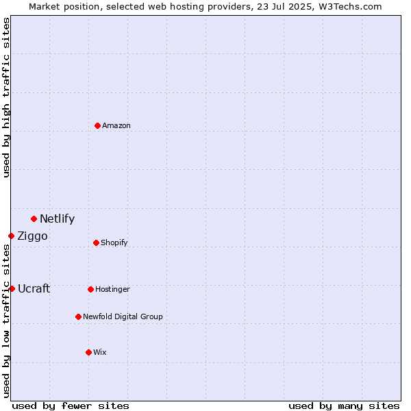 Market position of Netlify vs. Ucraft vs. Ziggo