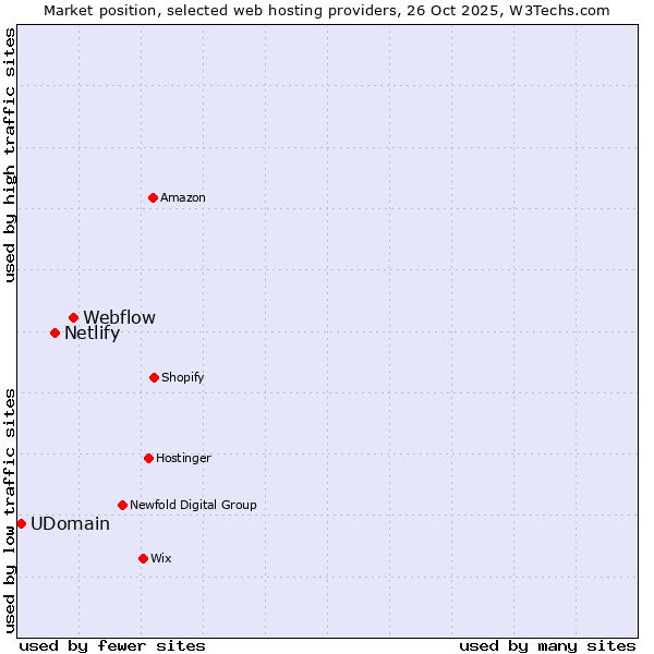 Market position of Webflow vs. Netlify vs. UDomain