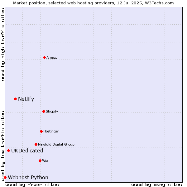 Market position of Netlify vs. UKDedicated vs. Webhost Python