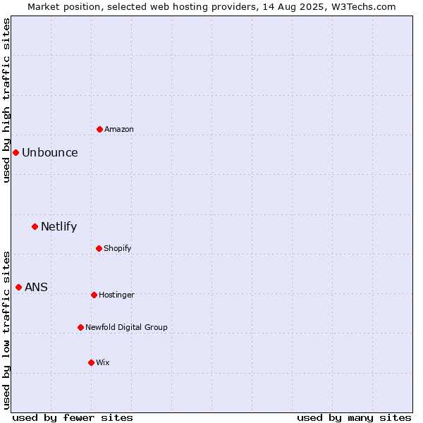 Market position of Netlify vs. ANS vs. Unbounce